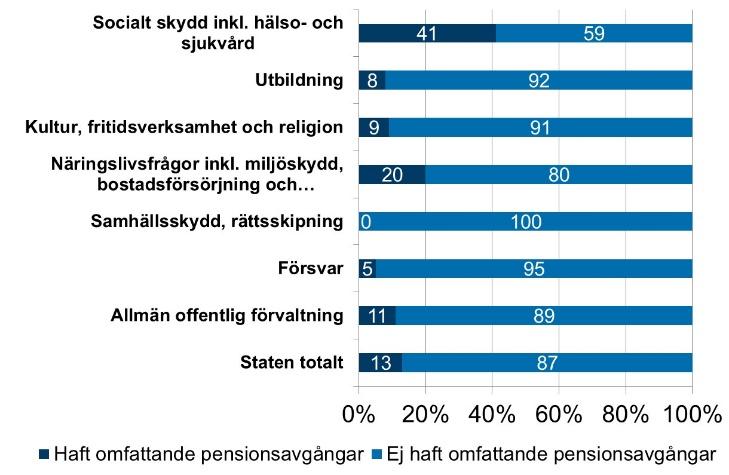 15 Kompetensförsörjning Resursutnyttjandet på den svenska arbetsmarknaden är högt. Framför allt har bristen på högutbildad arbetskraft ökat.