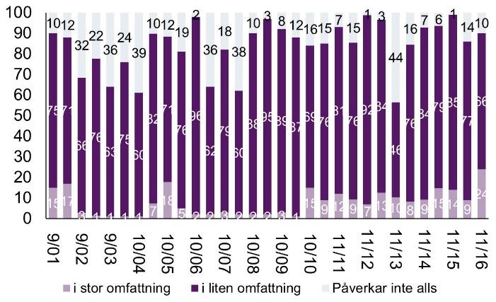 18 Barometerresultat är liten när det gäller IT-support men högre bland den kompetens som bygger och utvecklar ITsystem. Detta gäller i staten såväl som på arbetsmarknaden som helhet.