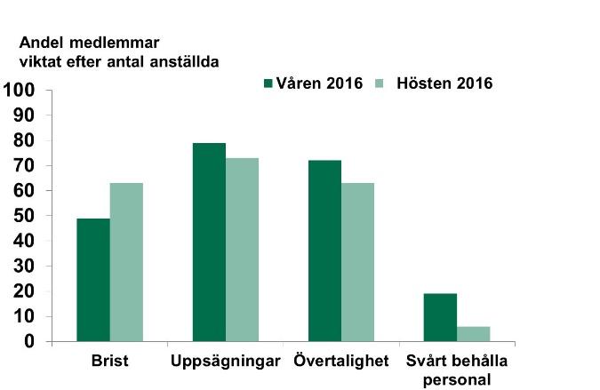 25 Figur 21 Brist, uppsägningar, övertalighet samt svårighet att behålla personal inom Utbildning Anmärkning: Se bilaga 2 för en detaljerad översikt över vilka medlemmar som ingår i respektive