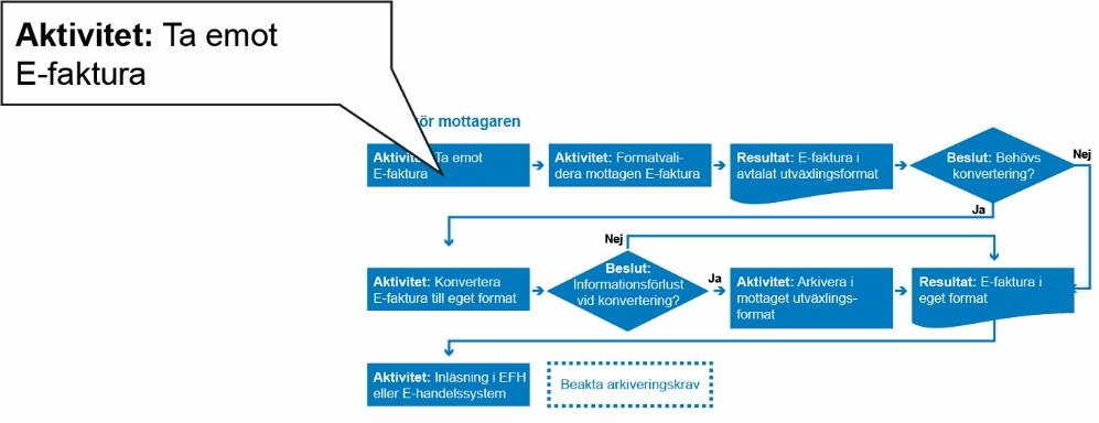 7 Att ta emot fakturor I det här kapitlet beskrivs hur e-fakturor tas emot i enligt gällande lagstiftning och regelverk. 7.