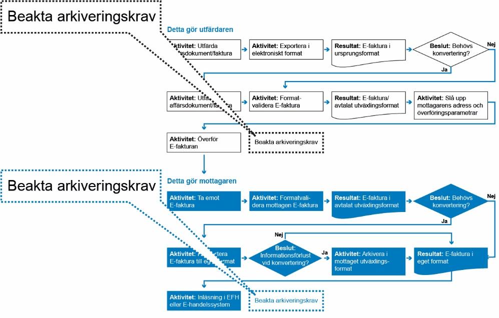 9 Att arkivera e-fakturor Arkivlagen är det övergripande regelverket för bevarande av handlingar inom offentlig sektor.