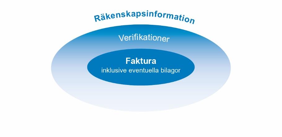 upprättat ska bevaras i det skick materialet fick när räkenskapsinformationen sammanställdes. Det innebär att e-fakturor ska arkiveras och användas som verifikationer.