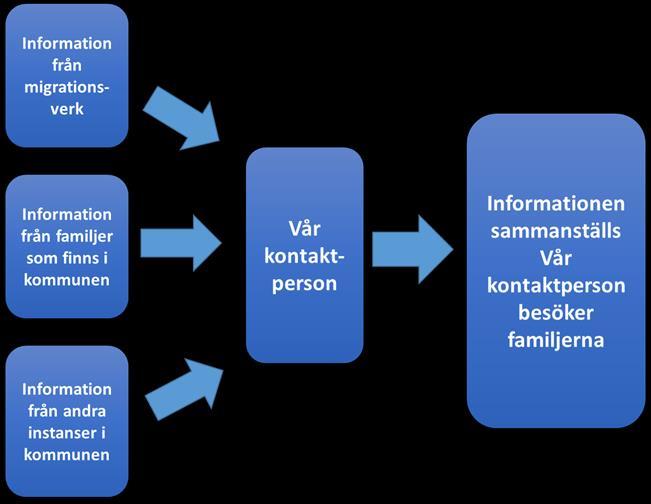 3 Beskrivning av den inledande processen kring nyanländ elev Mottagande av nyanlända elever läsåret 15/16 Under tre år har måluppfyllelsen ökat i grundskolans åk 9.