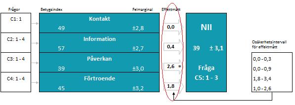 Vanliga frågor och svar Hur stor samvariation svaren mellan betygsindexen och NII har ser man på effektmåtten. Effektmåtten finns redovisade i modellbilden.