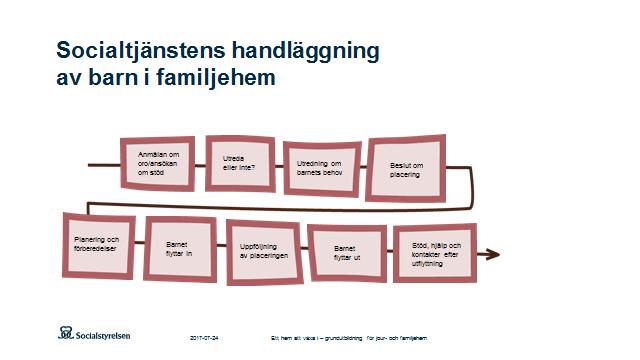 4. Socialtjänstens handläggning 15 min Muntlig genomgång Visa bild 15 Gå igenom socialtjänstens arbetsprocess vid familjehemsplacering utifrån Familjehemmets bok sidorna 33 och 39. Tips!