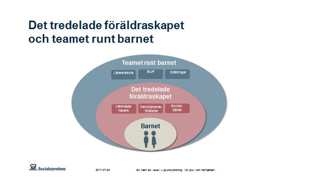 Visa bild 23 Berätta om familjehemsföräldrarnas roll. Visa bild 24 Beskriv det tredelade föräldraskapet och teamet runt barnet.