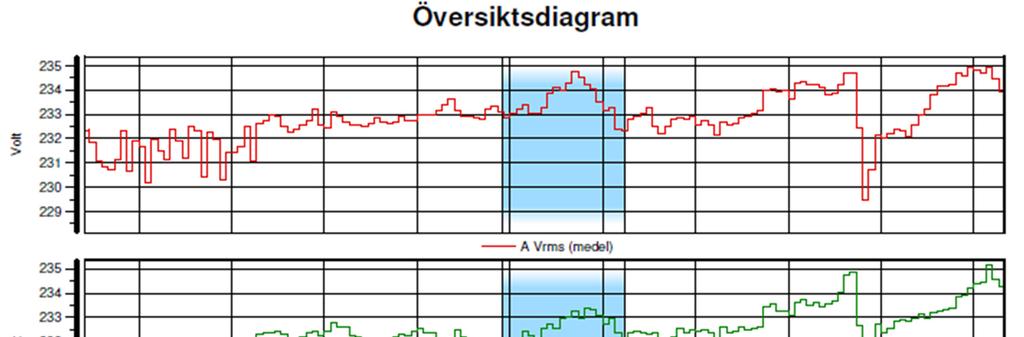 A: Elkvalitetsmätning