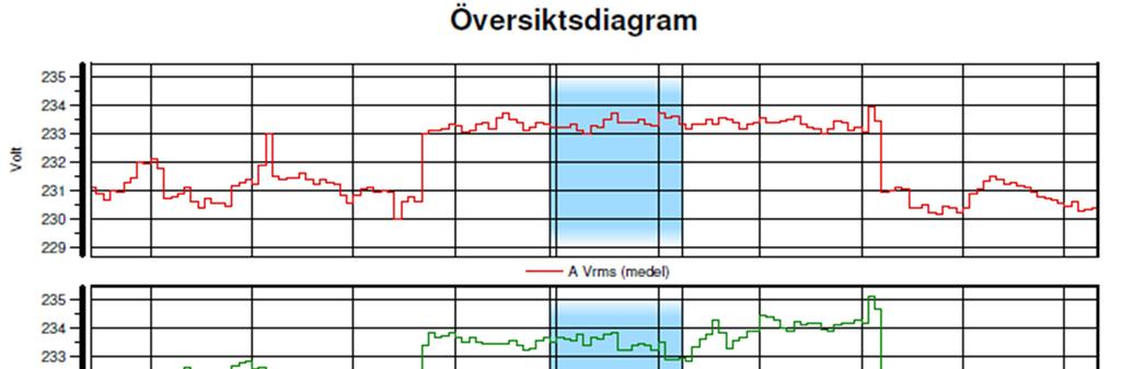 B: Elkvalitetsmätning av