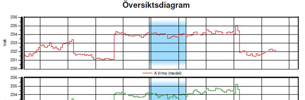 G: Elkvalitetsmätning av