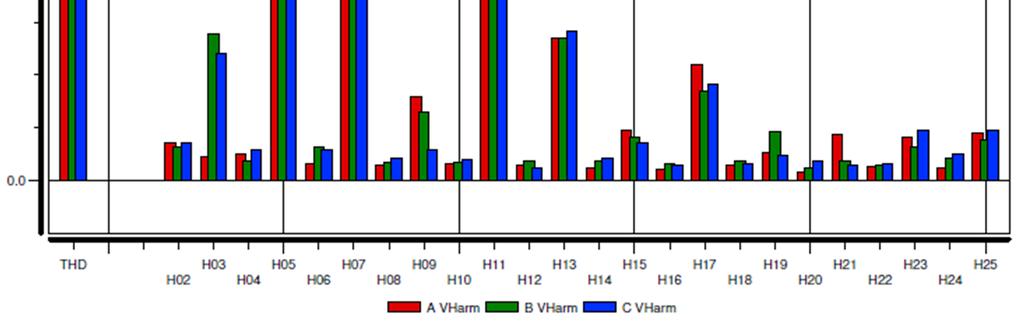 J: Fasspänningarnas THD-värden samt deras övertonsmultiplars