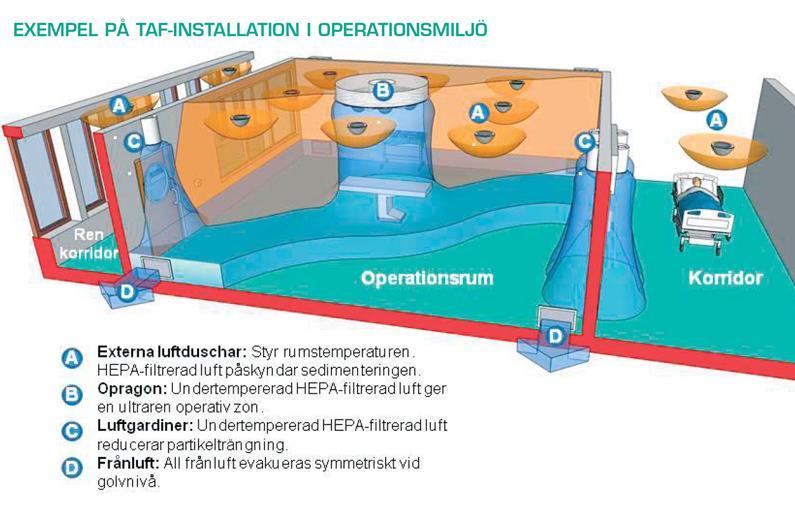 Exempelvis är energiåtgången för ventilation i en operationssal med höga renhetskrav är 25 000 till 35 000 kwh/år (d.v.s. mer än den totala energiförbrukningen för en genomsnittlig svensk villa).