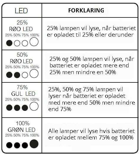 Uppladdningsindikator Boostern har fyra LED ljus som indikerar uppladdningstillståndet.