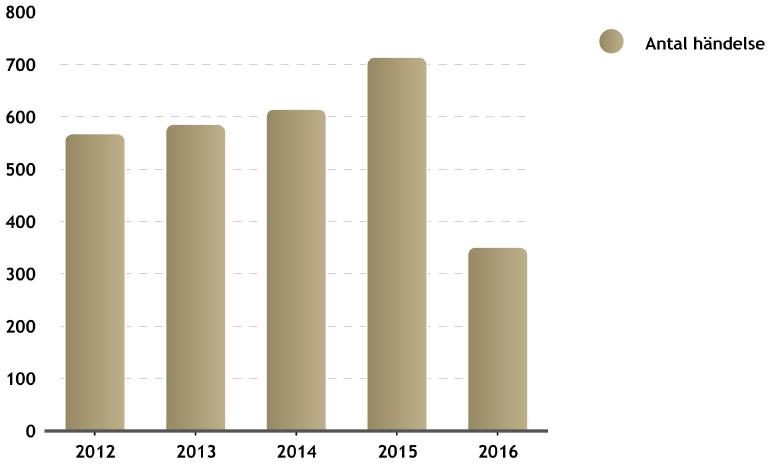 Sjukvårdsuppdrag Under 2016 tecknade RSG ett nytt avtal med Sahlgrenska Universitetssjukhuset (SU) som innebär att RSG larmas vid sjukvårdsuppdrag vid konstaterat eller befarat hjärtstopp.