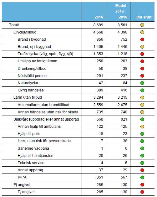 Räddningsuppdrag 2016 genomförde RSG totalt 8 699 räddningsuppdrag, vilket är 223 färre än 2015 (8 922 stycken) men något högre än medelvärdet för 2012-2016, som ligger på 8 561 stycken.