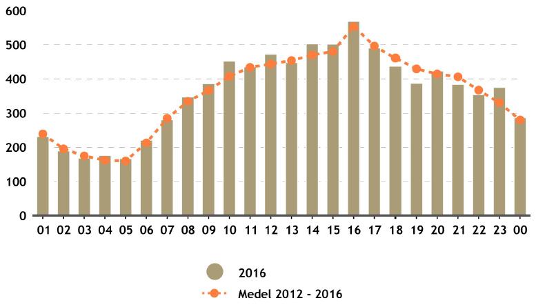 Vid kommunvis uppdelning av antalet räddningsuppdrag har Mölndals kommun den största procentuella förändringen. Där har uppdragen totalt sett minskat med 9 % jämfört med förra året.