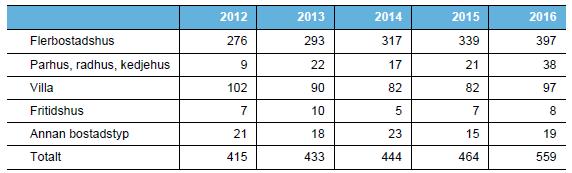 Under året har dessutom ett 60-tal personer avtransporterats till vårdinrättning i samband med bränder (enligt räddningstjänstens händelserapporter). 2015 omkom fyra personer i samband med bränder.