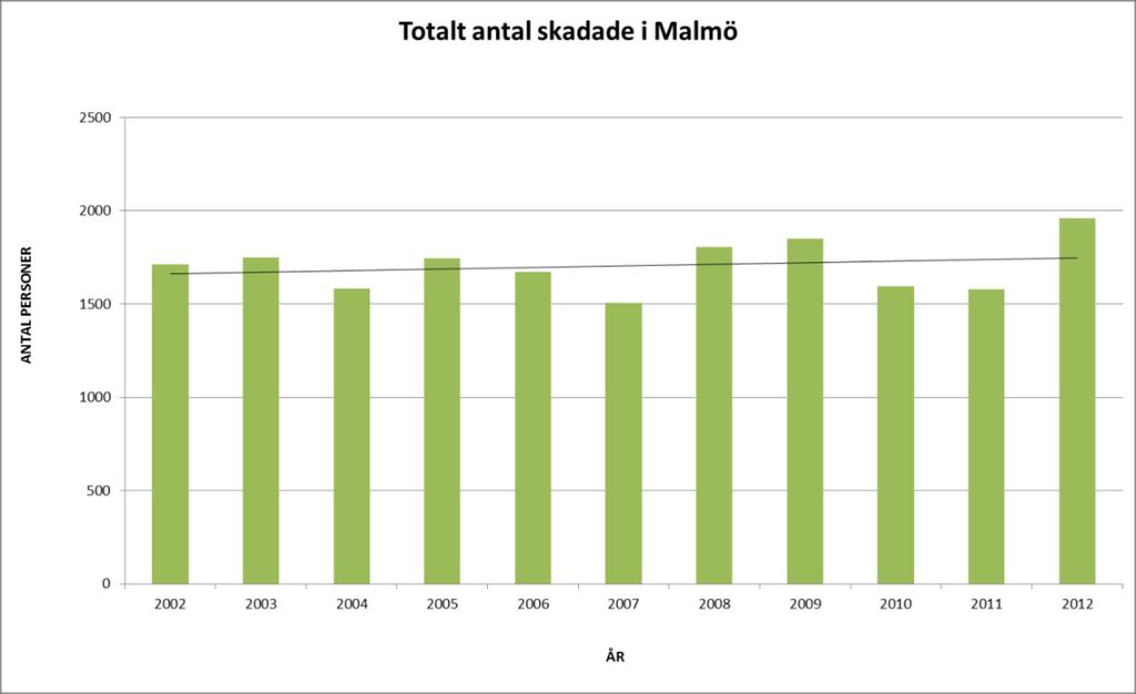 3.2 Olycksutvecklingen generellt i Malmö Det totala antalet skadade personer i Malmötrafiken visar en svagt stigande trend under perioden 2002 till 2012.