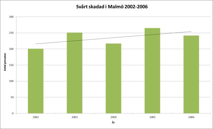 35 30 25 20 15 10 5 0 32,8 Målindikation antal dödade i trafiken i Malmö 24,8 19,4 17,2 12,4 9 6,4 7 5,75 Antal i genomsnitt Figur 6. Genomsnittligt antal omkomna i Malmötrafiken per femårsperiod. 3.2.2 SVÅRT SKADADE Vid jämförelse av antalet svårt skadade måste hänsyn tas till en förändring i statistiken som inträdde år 2007, då klassificeringen av skadegraderna ändrades.