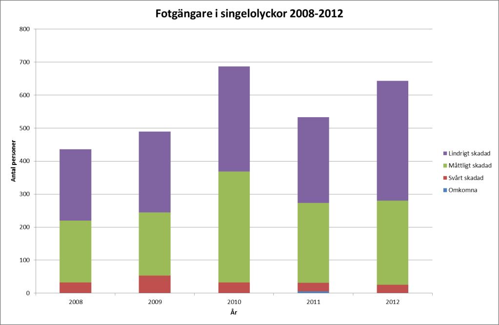 fotgängare. Antalet omkomna och svårt skadade har varit relativt stabilt under perioden, medan antalet måttligt och lindrigt skadade har ökat något. Figur 12.