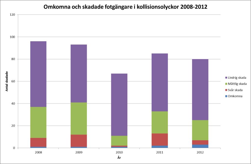 Skadegrad för fotgängare i kollisionsolyckor (2008-2012). Generellt sett finns det en överrepresentation av kvinnor bland de fotgängare som skadas i kollisionsolyckor.