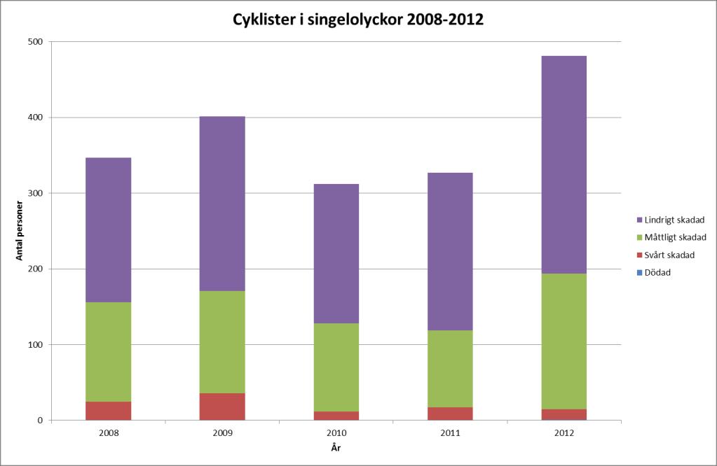 Figur 19. Skadegrad för cyklister i singelolyckor (2008-2012). Könsfördelningen av cyklisters singelolyckor varierar med ålderskategorier.