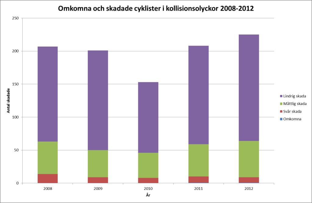 Figur 24. Skadegrad för cyklister i kollisionsolyckor (2008-2012). Det är ungefär lika många män som kvinnor som har blivit påkörda under den studerade perioden, undantaget åldersgruppen 18-34 år.