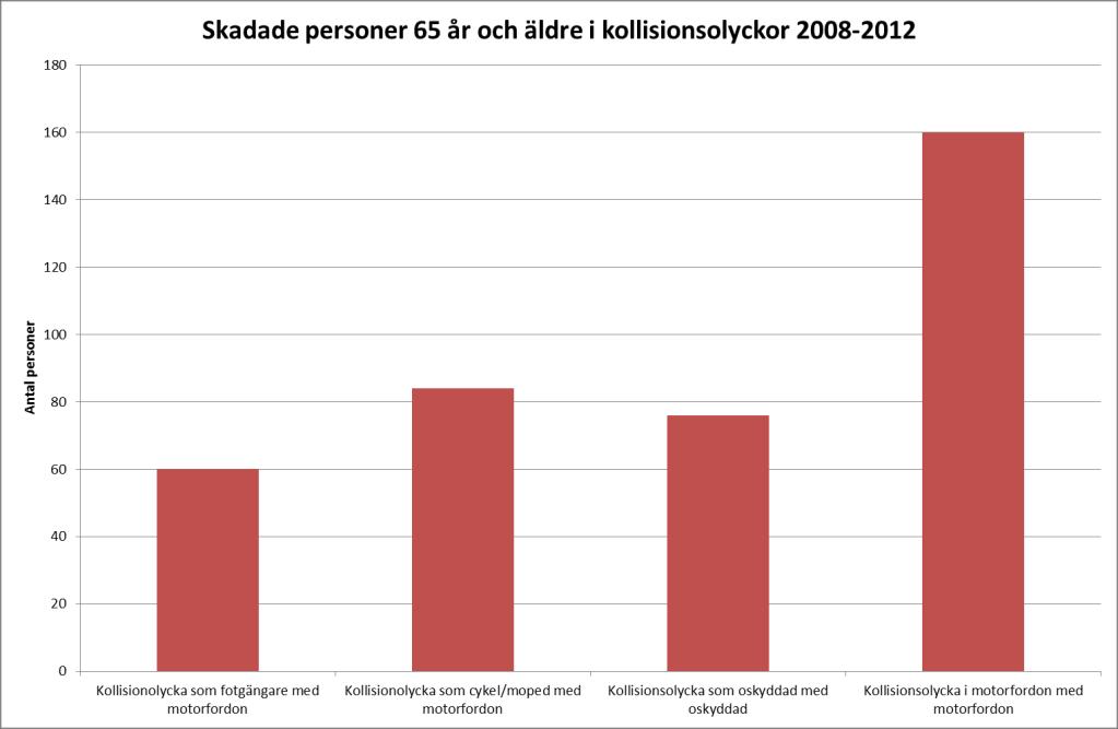 Den vanligaste trafikantkategorin bland de skadade äldre är som bilist i kollisionsolycka. Figur 34