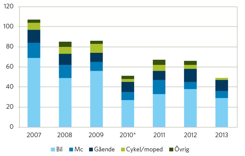 Tabell 3. Barns (6-15 år) hjälmanvändning i Malmö, Göteborg, Stockholm och Sverige 2007-2013. Mätning sker utanför grundskolor.