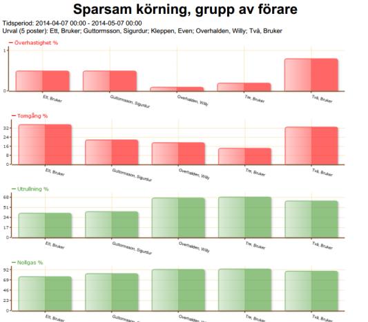 RAPPORTER SPARSAM KÖRNING Sparsam körningsrapport skapas på en, flera eller grupper av användare.