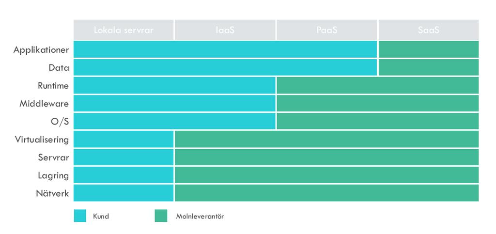 Lokala servers IaaS PaaS SaaS Kund Molnleverantör Bild 1 Tjänstegränssnitt per tjänsteområde (bild från Microsoft) När det kommer till mjukvarutjänsternas användning i statlig sektor är situationen