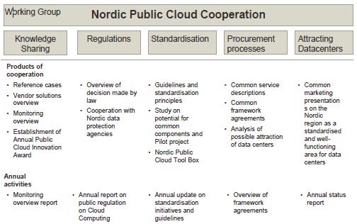 områden: kunskapsdelning, regelverk, standardisering, upphandling samt insatser för att attrahera datacenter till de nordiska länderna.