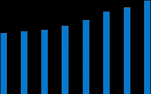 Statistik om bussbranschen 217 217-8-18 64 Charterbussföretag, bussföretag för fjärrtrafik Antal bolag (216) Antal anställda (213) anställda 39 1-4 anställda 127 32 5-9 anställda 61 41 1-19 anställda