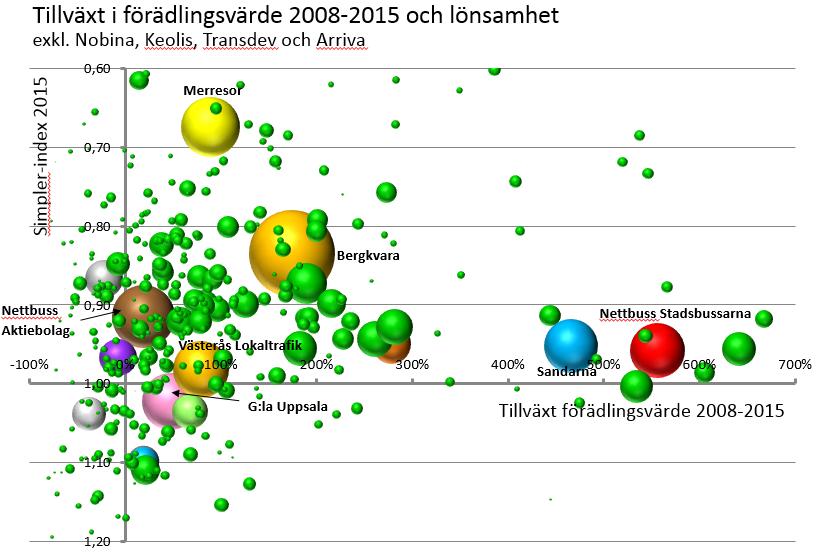 Statistik om bussbranschen 217 217-8-18 76 Övriga stora aktörer (ej Nobina, Keolis, Arriva och Transdev) är Bergkvara, Merrresor, Nettbuss, Sandarna, Västerås Lokaltrafik och Gamla Uppsala buss.