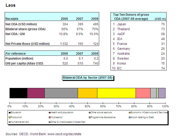 ODA (Official Development Assistance) och GNI (Gross National Income) står för den officiella utvecklingshjälpen respektive bruttonational inkomsten (World Bank Office, 2009).