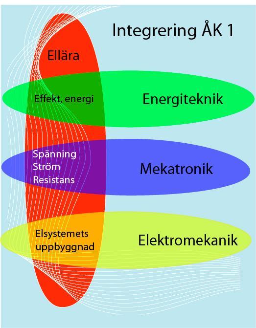 Begreppen spänning, ström, resistans och effekt används tidigt på El- och Energiprogrammet och