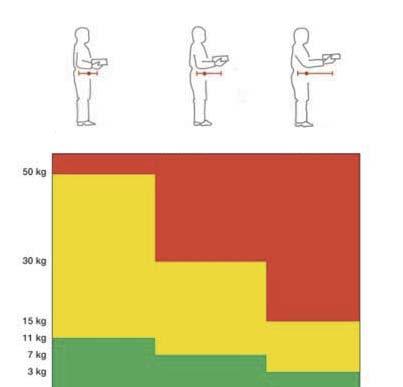 Ergonomi +8 utformad med fokus på ergonomi I +8 niversalställning samverkar alla de krav man kan ställa på en ergonomisk byggnadsställning.