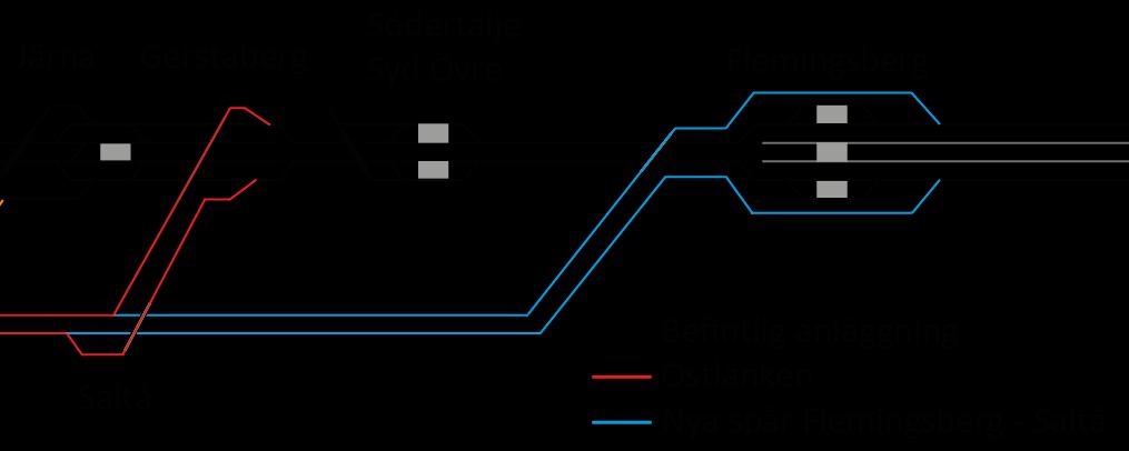 Nya spår Flemingsberg Järna 2045-2050 Den planerade höghastighetsjärnvägen går i tidsperspektiv 2035-2040 fram till en punkt strax norr om Järna till den nya driftplatsen Gerstaberg, se figur 5.1.