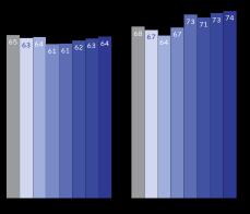 Figur Nöjdhet med SL-personals bemötande och körsätt hösten 2005 våren 2009.