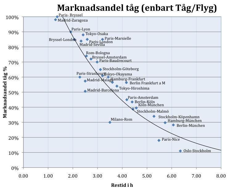 Figur Marknadsandel tåg//flyg beroende av restid med tåg. (Lundberg, 2010). Vår bedömning av restider och restidsvärden Många människor känner inte till hur lång tid det tar att åka kollektivt.