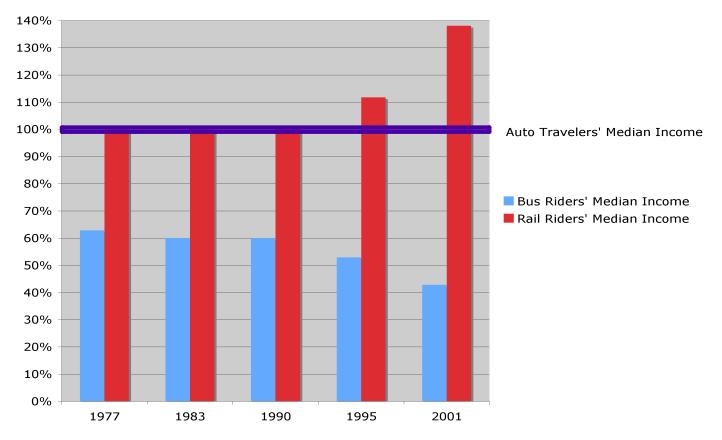 Figur Kollektivtrafikresenärers i USA medianinkomst i förhållande till bilisters 1977-2001. (Alla resor exklusive New York).