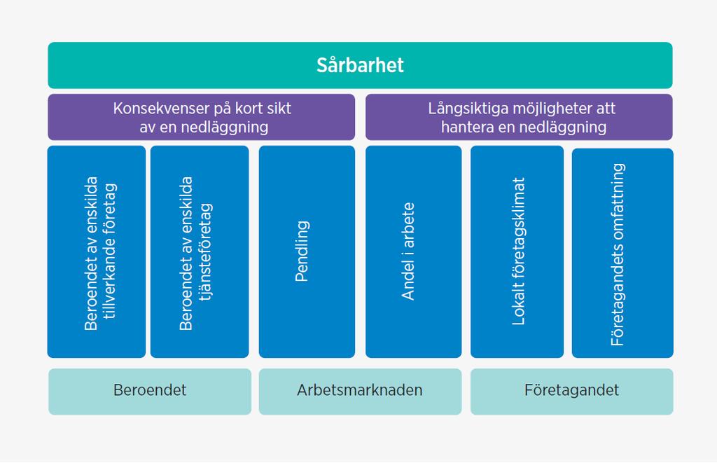 SÅRBARA KOMMUNER FÖRETAGANDE OCH ARBETSMARKNADEN Tillväxtverket (2011, 2016) har tillsammans med Svenskt näringsliv tagit fram kartläggningar över Sveriges sårbara kommuner.