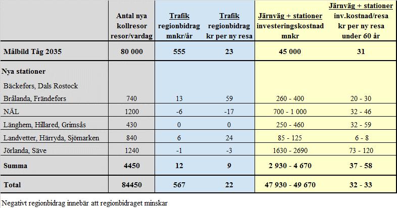 Västtågsutredningen 2017-09-26 19 (22) Ekonomiska konsekvenser av nya stationer och ytterligare tågtrafik, utöver Målbild Tåg 2035 Kommentarer angående nya kollektivtrafikresor Utredningen visar att