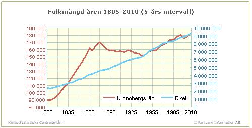 Jean-Marie Skoglund JMP Consulting AB Bilaga 1 till Riksintresseprecisering Växjö flygplats FLYGPLATSENS MARKNADSFÖRUTSÄTTNINGAR Kronobergs län är Sveriges fjortonde till storleken och omfattar 8 467