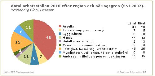 Näringsliv och arbetsmarknad Näringslivsstrukturen i Kronobergslän kännetecknas av gamla anor inom glasbruk, järn-, sten-, trä- och pappersindustri.