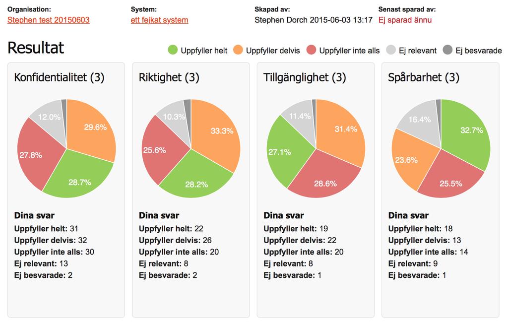 Årsrapport Hur pass väl uppfyller vi gällande informationssäkerhetskrav?