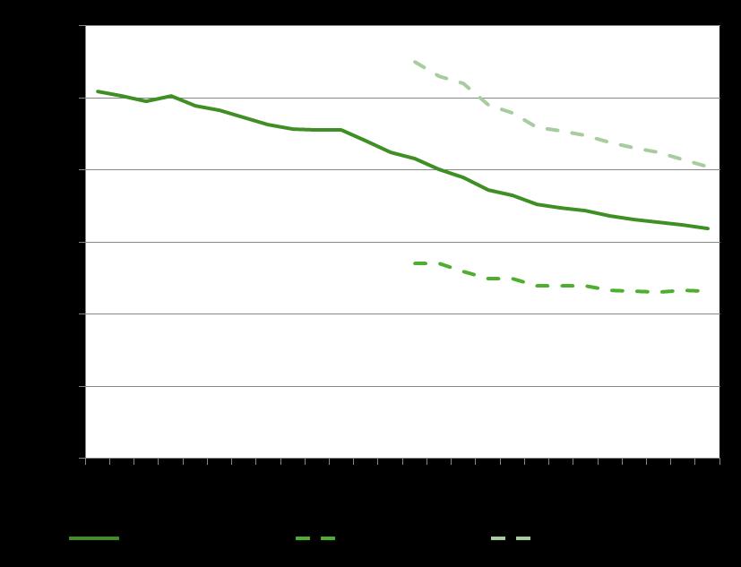 Figur 2.1: Antal personer med färdtjänsttillstånd per 1 000 invånare den 31/12 1991 2016. För ytterligare information, se Tabell 1 i Tabellbilagan (Bilaga 1).