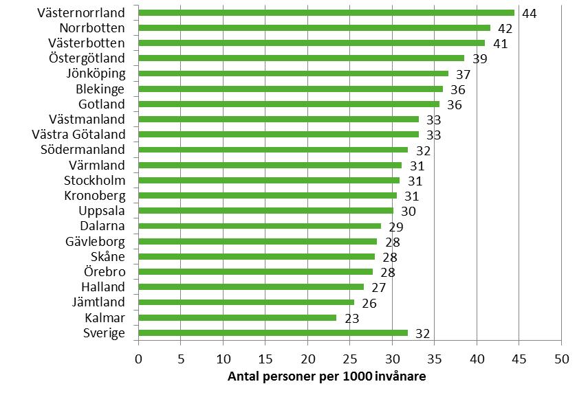 Figur 2.5: Antal personer med färdtjänsttillstånd per 1 000 invånare den 31/12 2016 efter län. För ytterligare information, se Tabell 3 i Tabellbilagan, Bilaga 1.