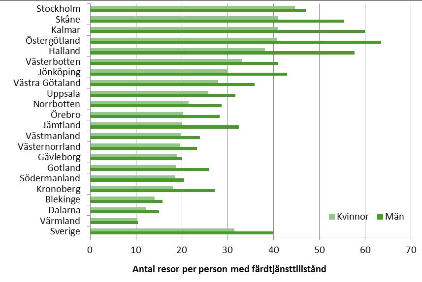 Figur 2.7: Genomsnittligt antal färdtjänstresor för män respektive kvinnor med färdtjänsttillstånd per den 31/12 2016 efter län. För ytterligare information, se Tabell 4 i Tabellbilagan, Bilaga 1.