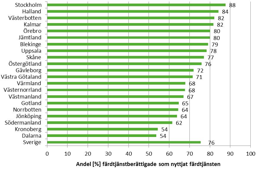 Figur 2.8: Andel med färdtjänsttillstånd som använt färdtjänsten under år 2016 efter län. För ytterligare information, se Tabell 4 i Tabellbilagan, Bilaga 1.