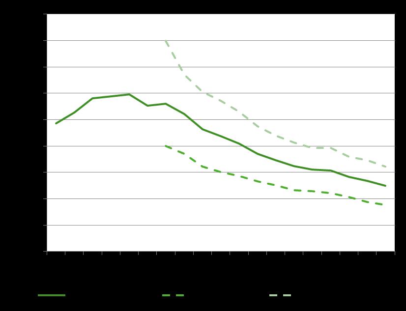 Figur 3.1: Antal personer som använt riksfärdtjänsten per 1 000 invånare den 31/12 1998 2016.